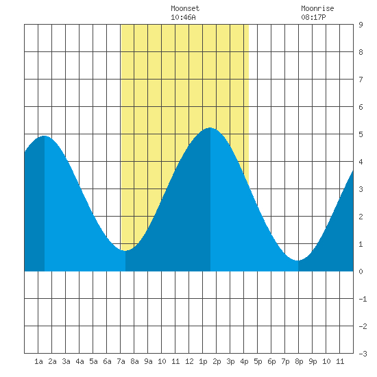 Sachem Head tide chart for Monday, December 12, 2022