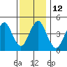 Sachem Head tide chart for Monday, December 12, 2022