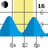 Sachem Head tide chart for Friday, December 16, 2022