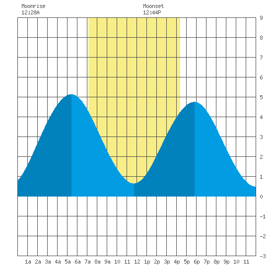 Sachem Head tide chart for Saturday, December 17, 2022