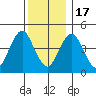 Sachem Head tide chart for Saturday, December 17, 2022