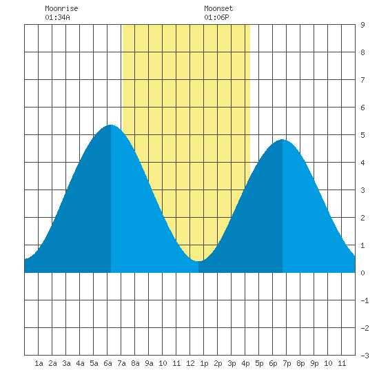 Sachem Head tide chart for Sunday, December 18, 2022