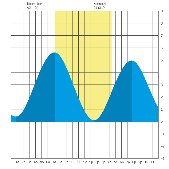 Sachem Head tide chart for Monday, December 19, 2022