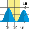 Sachem Head tide chart for Monday, December 19, 2022
