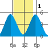 Sachem Head tide chart for Thursday, December 1, 2022