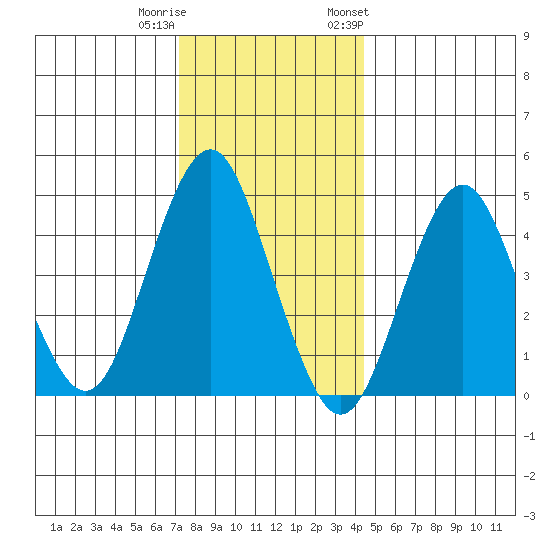 Sachem Head tide chart for Wednesday, December 21, 2022