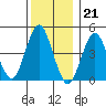 Sachem Head tide chart for Wednesday, December 21, 2022