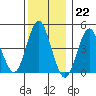 Sachem Head tide chart for Thursday, December 22, 2022