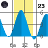 Sachem Head tide chart for Friday, December 23, 2022