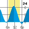Sachem Head tide chart for Saturday, December 24, 2022