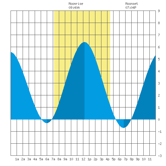 Sachem Head tide chart for Sunday, December 25, 2022