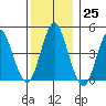 Sachem Head tide chart for Sunday, December 25, 2022