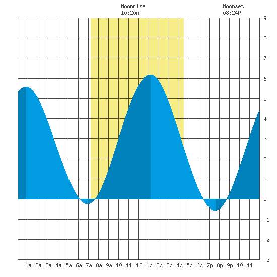 Sachem Head tide chart for Monday, December 26, 2022