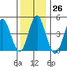 Sachem Head tide chart for Monday, December 26, 2022