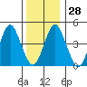 Sachem Head tide chart for Wednesday, December 28, 2022