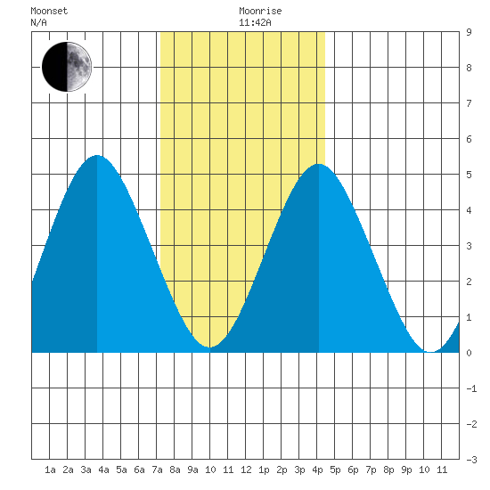 Sachem Head tide chart for Thursday, December 29, 2022
