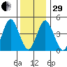 Sachem Head tide chart for Thursday, December 29, 2022