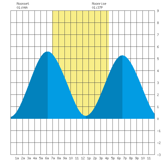 Sachem Head tide chart for Friday, December 2, 2022