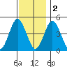 Sachem Head tide chart for Friday, December 2, 2022