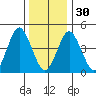 Sachem Head tide chart for Friday, December 30, 2022