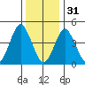 Sachem Head tide chart for Saturday, December 31, 2022