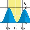 Sachem Head tide chart for Saturday, December 3, 2022