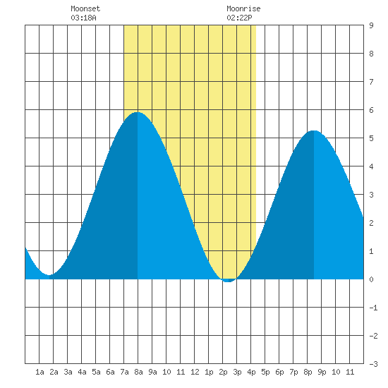 Sachem Head tide chart for Sunday, December 4, 2022