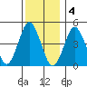 Sachem Head tide chart for Sunday, December 4, 2022