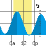 Sachem Head tide chart for Monday, December 5, 2022