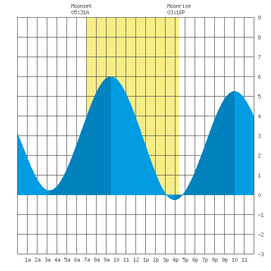 Sachem Head tide chart for Tuesday, December 6, 2022