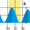 Sachem Head tide chart for Tuesday, December 6, 2022