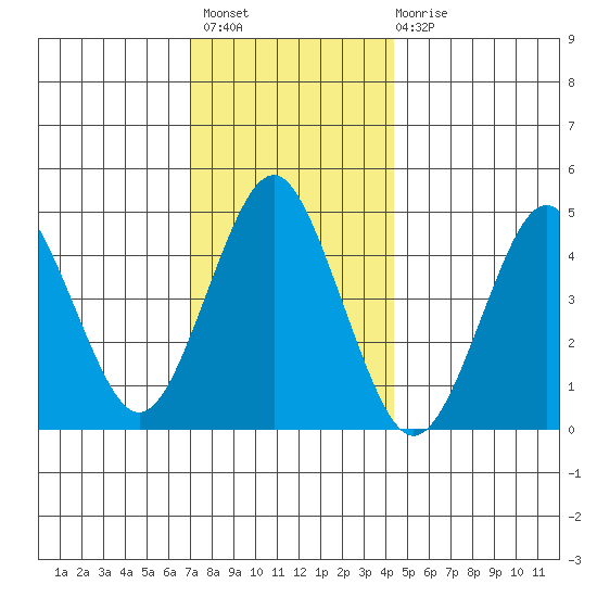 Sachem Head tide chart for Thursday, December 8, 2022