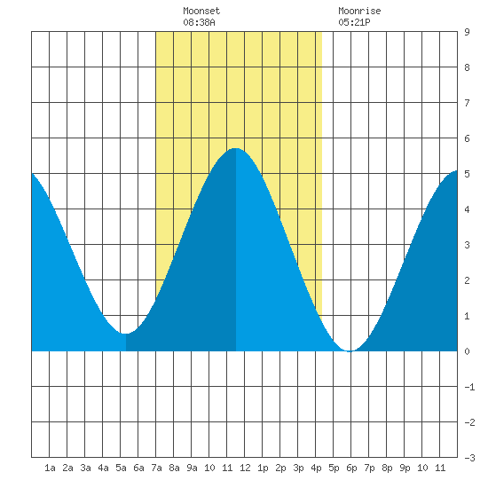 Sachem Head tide chart for Friday, December 9, 2022