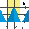 Sachem Head tide chart for Friday, December 9, 2022