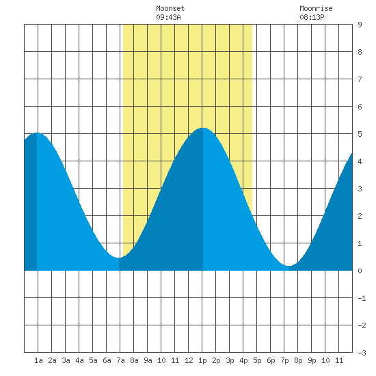 Sachem Head tide chart for Tuesday, January 10, 2023