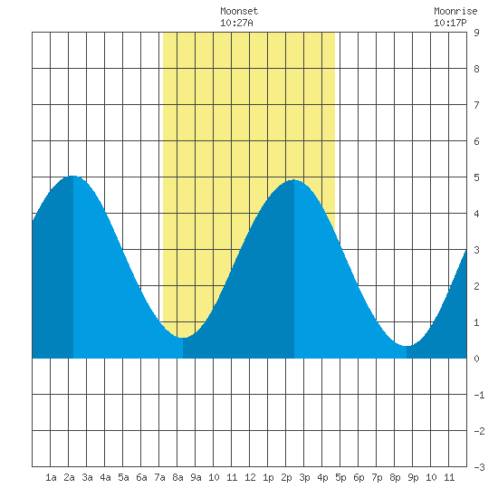 Sachem Head tide chart for Thursday, January 12, 2023