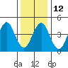 Sachem Head tide chart for Thursday, January 12, 2023