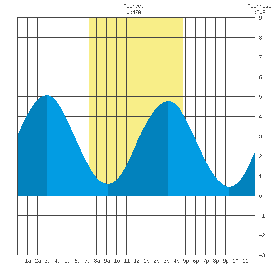 Sachem Head tide chart for Friday, January 13, 2023