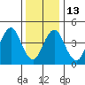 Sachem Head tide chart for Friday, January 13, 2023