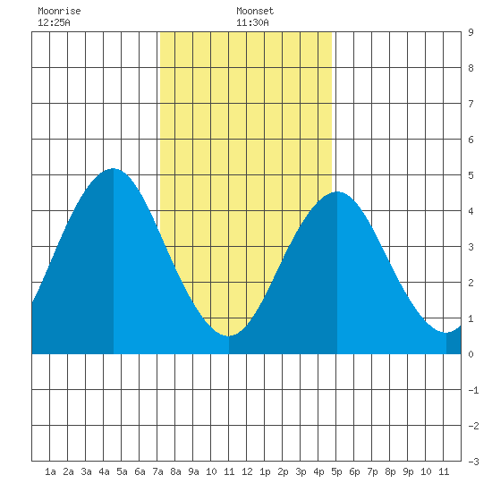 Sachem Head tide chart for Sunday, January 15, 2023