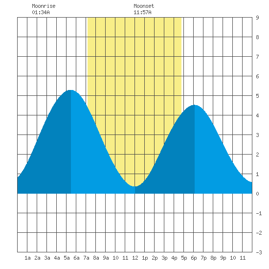 Sachem Head tide chart for Monday, January 16, 2023
