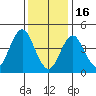 Sachem Head tide chart for Monday, January 16, 2023