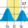 Sachem Head tide chart for Tuesday, January 17, 2023