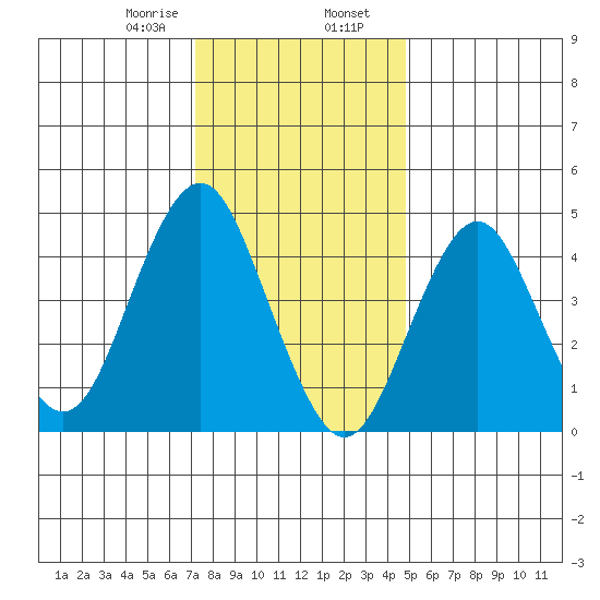 Sachem Head tide chart for Wednesday, January 18, 2023
