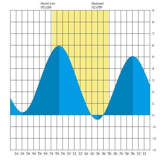 Sachem Head tide chart for Thursday, January 19, 2023