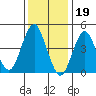 Sachem Head tide chart for Thursday, January 19, 2023