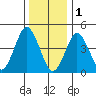 Sachem Head tide chart for Sunday, January 1, 2023
