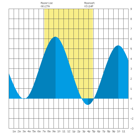 Sachem Head tide chart for Friday, January 20, 2023