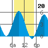 Sachem Head tide chart for Friday, January 20, 2023