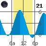 Sachem Head tide chart for Saturday, January 21, 2023